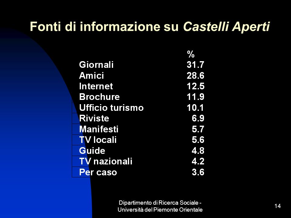 Dipartimento di Ricerca Sociale - Università del Piemonte Orientale 14 Fonti di informazione su Castelli Aperti
