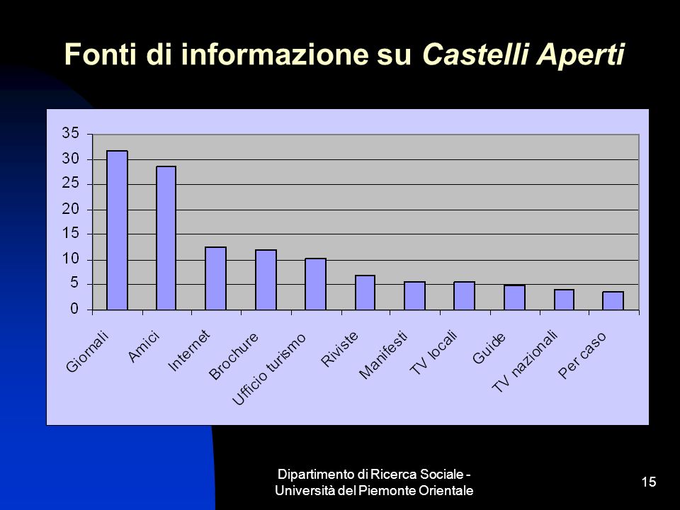 Dipartimento di Ricerca Sociale - Università del Piemonte Orientale 15 Fonti di informazione su Castelli Aperti