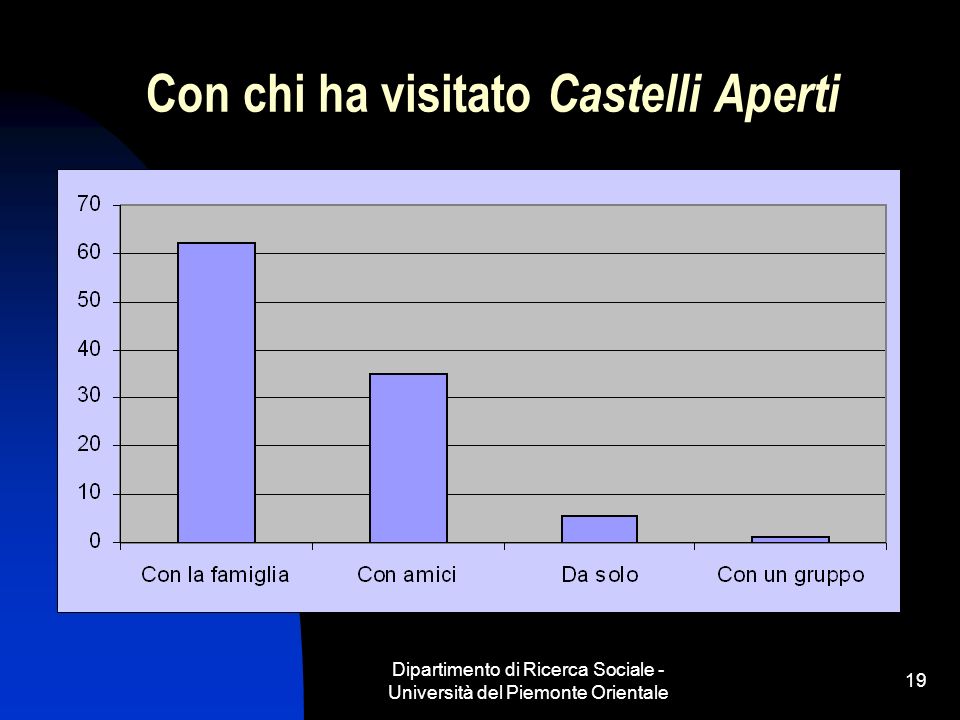 Dipartimento di Ricerca Sociale - Università del Piemonte Orientale 19 Con chi ha visitato Castelli Aperti
