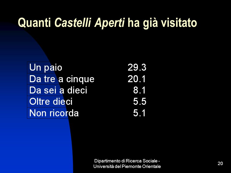 Dipartimento di Ricerca Sociale - Università del Piemonte Orientale 20 Quanti Castelli Aperti ha già visitato