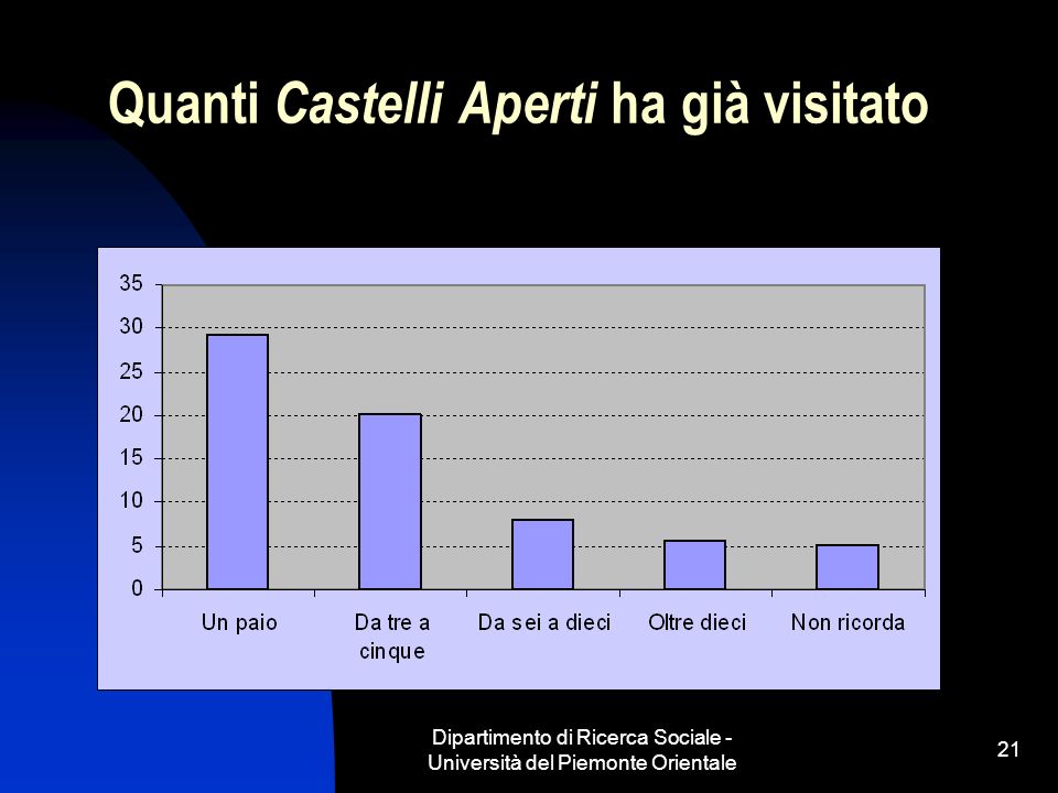 Dipartimento di Ricerca Sociale - Università del Piemonte Orientale 21 Quanti Castelli Aperti ha già visitato