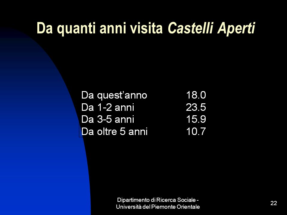 Dipartimento di Ricerca Sociale - Università del Piemonte Orientale 22 Da quanti anni visita Castelli Aperti