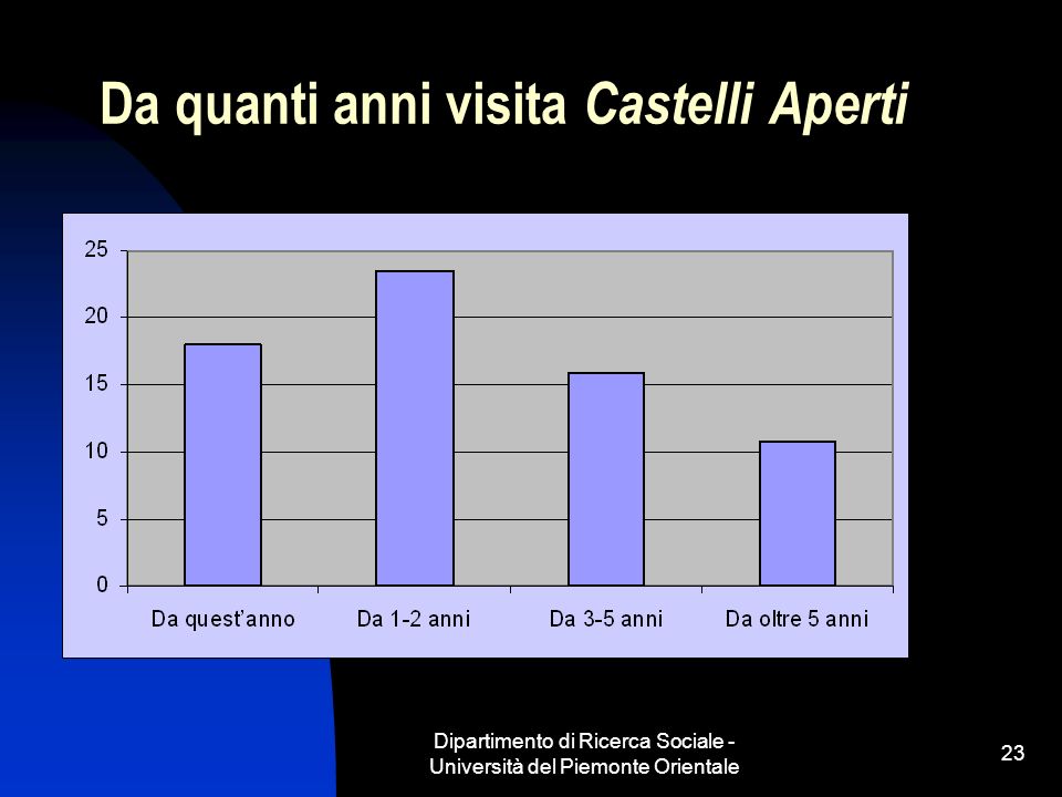 Dipartimento di Ricerca Sociale - Università del Piemonte Orientale 23 Da quanti anni visita Castelli Aperti