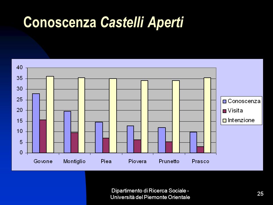Dipartimento di Ricerca Sociale - Università del Piemonte Orientale 25 Conoscenza Castelli Aperti