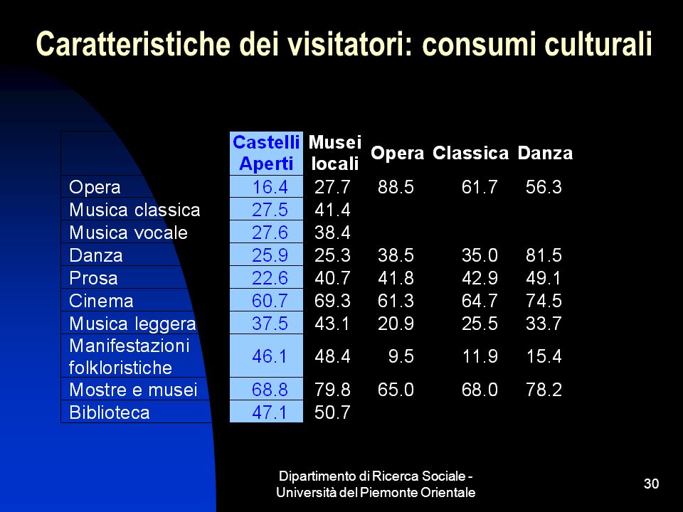 Dipartimento di Ricerca Sociale - Università del Piemonte Orientale 30 Caratteristiche dei visitatori: consumi culturali
