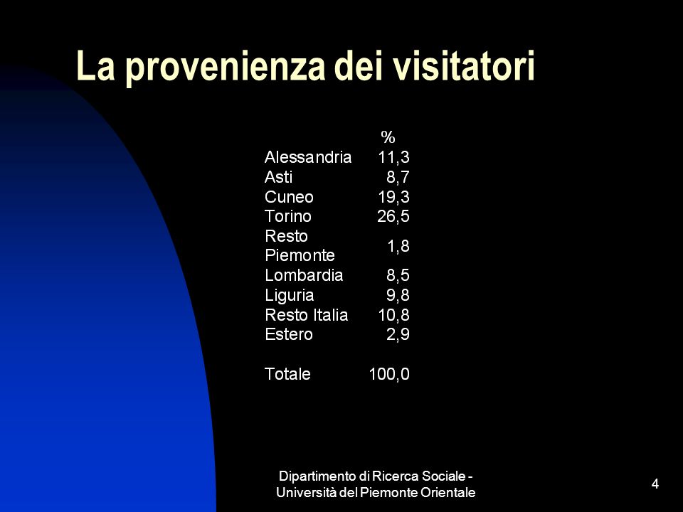 Dipartimento di Ricerca Sociale - Università del Piemonte Orientale 4 La provenienza dei visitatori