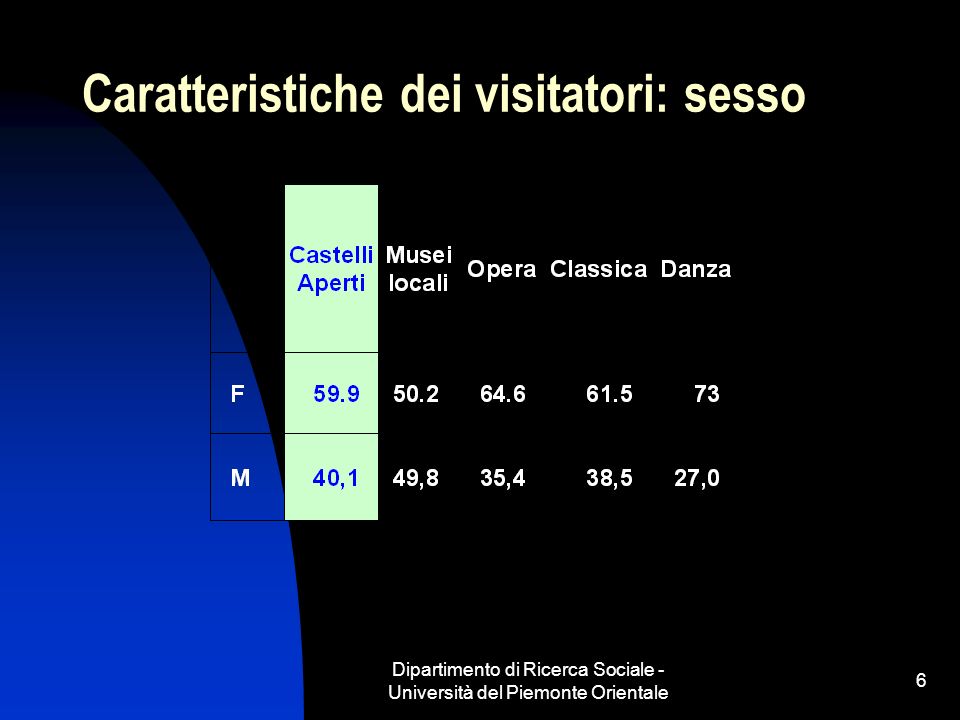 Dipartimento di Ricerca Sociale - Università del Piemonte Orientale 6 Caratteristiche dei visitatori: sesso