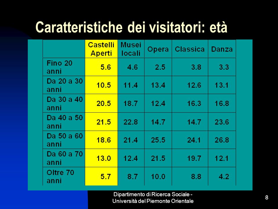 Dipartimento di Ricerca Sociale - Università del Piemonte Orientale 8 Caratteristiche dei visitatori: età