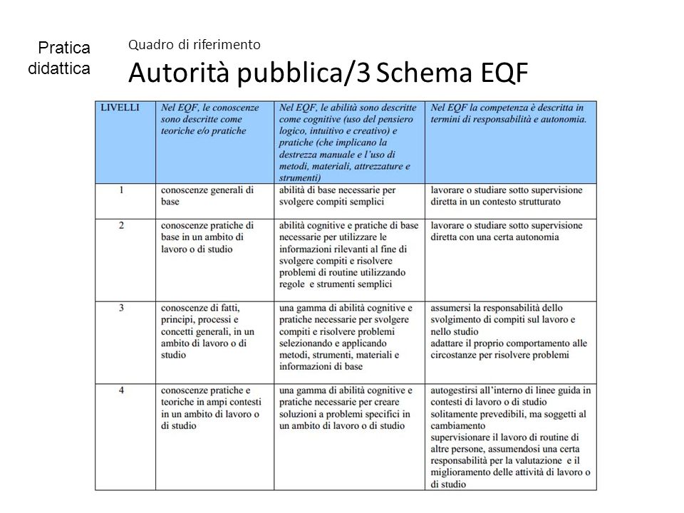 Quadro di riferimento Autorità pubblica/3 Schema EQF Pratica didattica