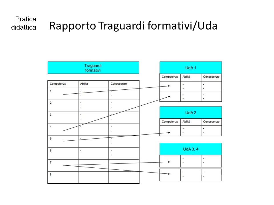 Rapporto Traguardi formativi/Uda Pratica didattica