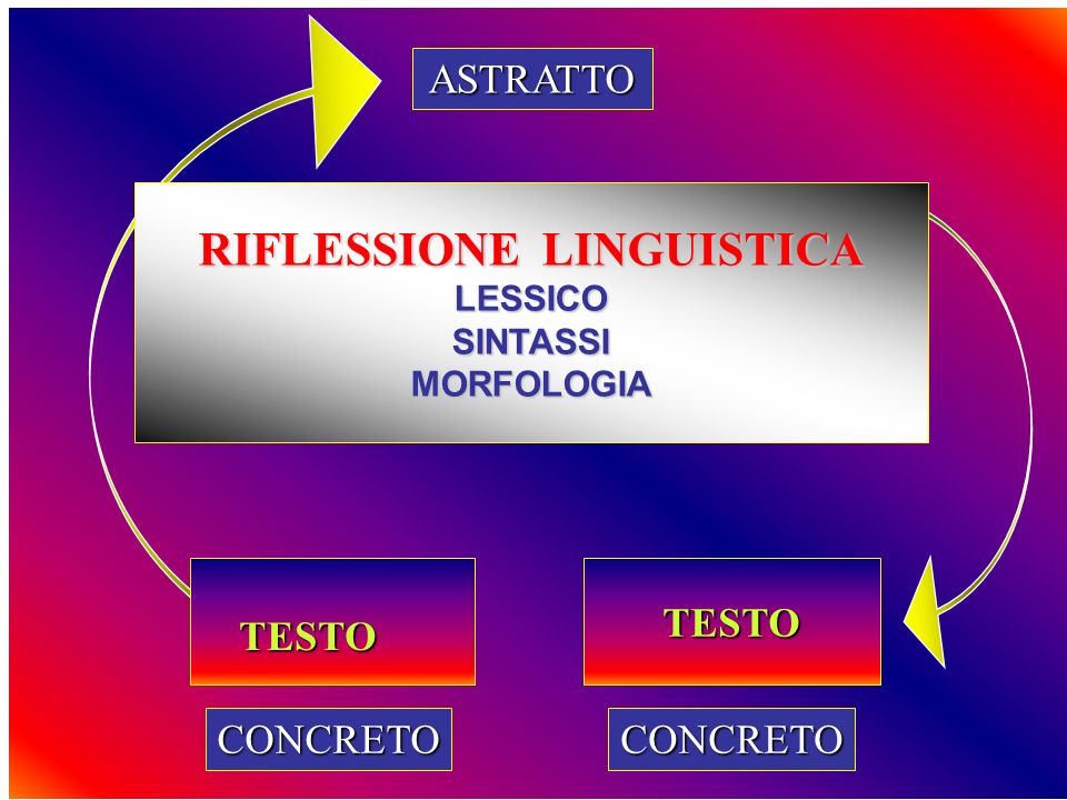 TESTO TESTO RIFLESSIONE LINGUISTICA LESSICOSINTASSIMORFOLOGIA CONCRETOCONCRETO ASTRATTO