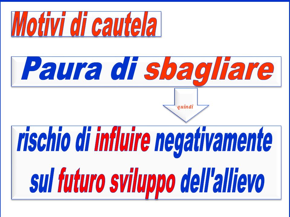 Angela Piu, Progettare e valutare, Monolite Editrice, Roma, 2005 pp La Valutazione nella Dimensione A - valutativa