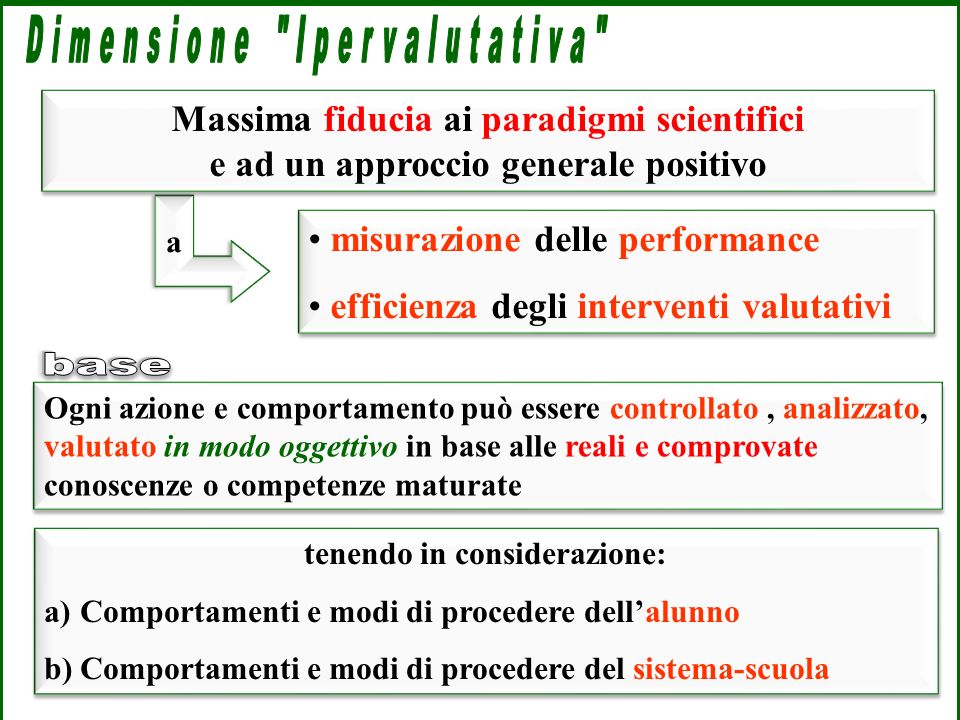 Angela Piu, Progettare e valutare, Monolite Editrice, Roma, 2005 pp La Valutazione nella Dimensione Iper - valutativa