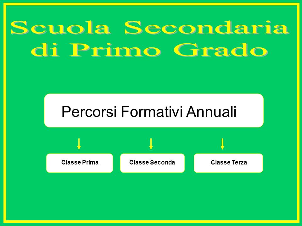 Classe PrimaClasse SecondaClasse Terza Percorsi Formativi Annuali