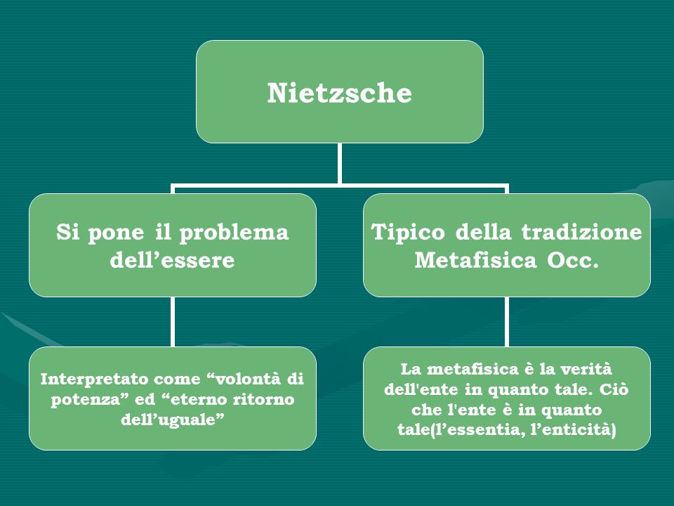 Nietzsche Si pone il problema dellessere Interpretato come volontà di potenza ed eterno ritorno delluguale Tipico della tradizione Metafisica Occ.