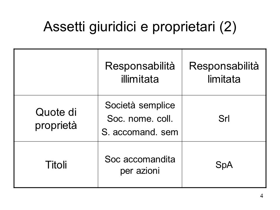 4 Assetti giuridici e proprietari (2) Responsabilità illimitata Responsabilità limitata Quote di proprietà Società semplice Soc.