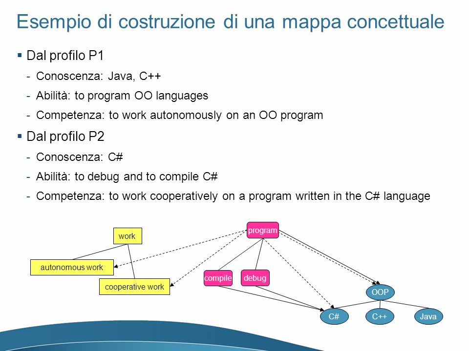 Esempio di costruzione di una mappa concettuale Dal profilo P1 -Conoscenza: Java, C++ -Abilità: to program OO languages -Competenza: to work autonomously on an OO program Dal profilo P2 -Conoscenza: C# -Abilità: to debug and to compile C# -Competenza: to work cooperatively on a program written in the C# language work autonomous work cooperative work OOP C# C++Java compile debug program