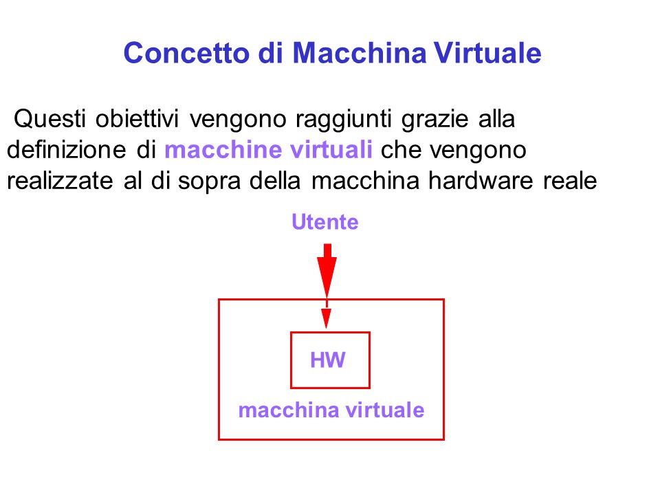 Questi obiettivi vengono raggiunti grazie alla definizione di macchine virtuali che vengono realizzate al di sopra della macchina hardware reale HW macchina virtuale Utente Concetto di Macchina Virtuale