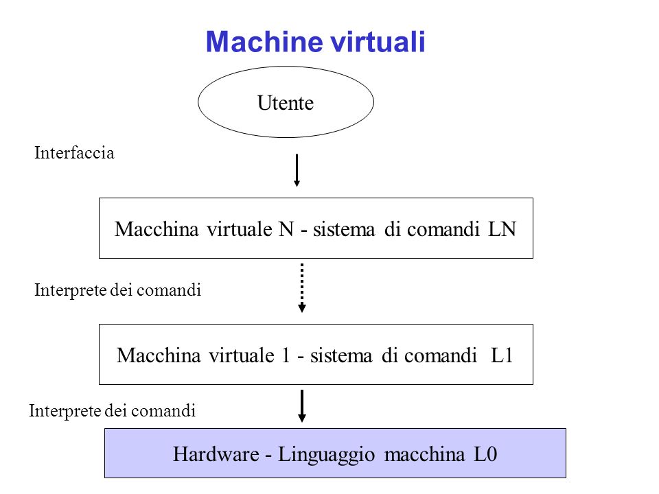 Machine virtuali Hardware - Linguaggio macchina L0 Macchina virtuale N - sistema di comandi LN Utente Interprete dei comandi Interfaccia Macchina virtuale 1 - sistema di comandi L1 Interprete dei comandi