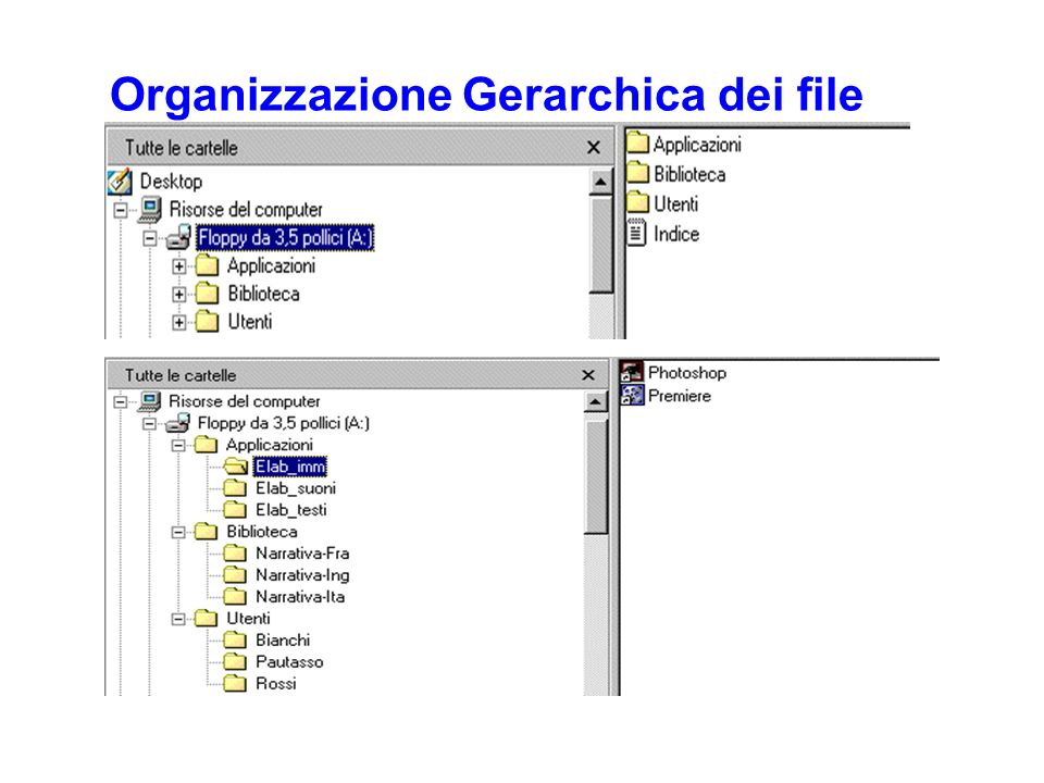 Organizzazione Gerarchica dei file