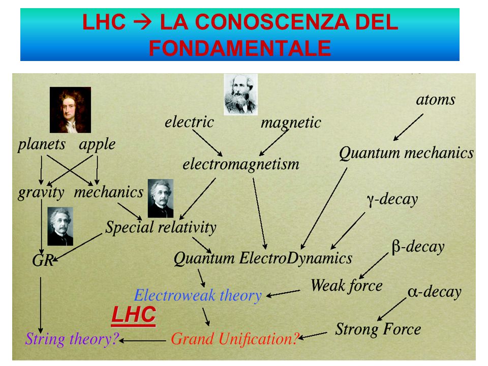 LHC LA CONOSCENZA DEL FONDAMENTALE LHC