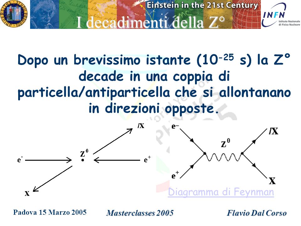 Padova 15 Marzo 2005 Masterclasses 2005Flavio Dal Corso I decadimenti della Z° Dopo un brevissimo istante ( s) la Z° decade in una coppia di particella/antiparticella che si allontanano in direzioni opposte.