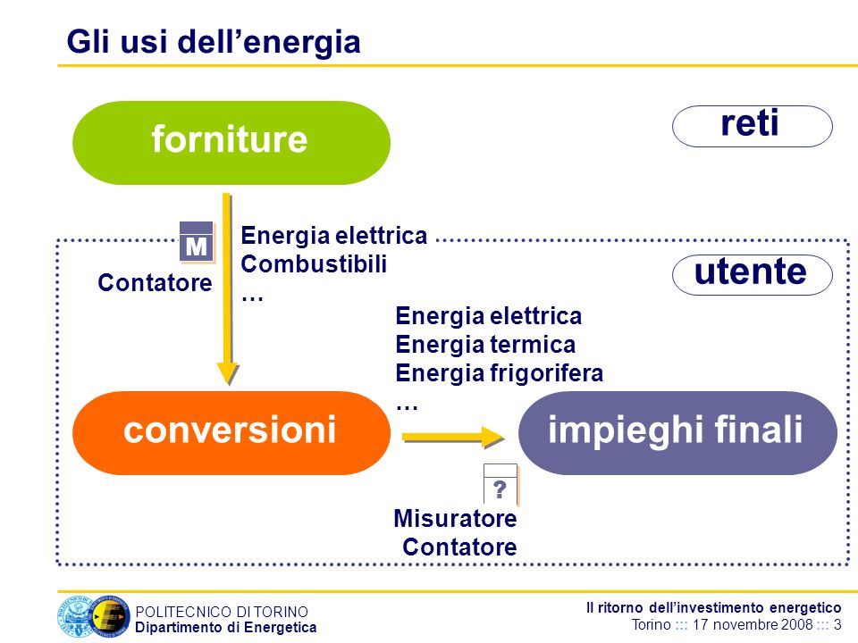 POLITECNICO DI TORINO Dipartimento di Energetica Il ritorno dellinvestimento energetico Torino ::: 17 novembre 2008 ::: 3 Gli usi dellenergia .