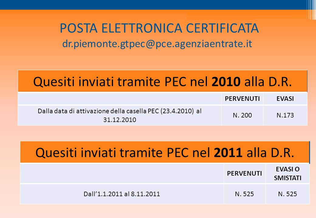 POSTA ELETTRONICA CERTIFICATA Quesiti inviati tramite PEC nel 2010 alla D.R.