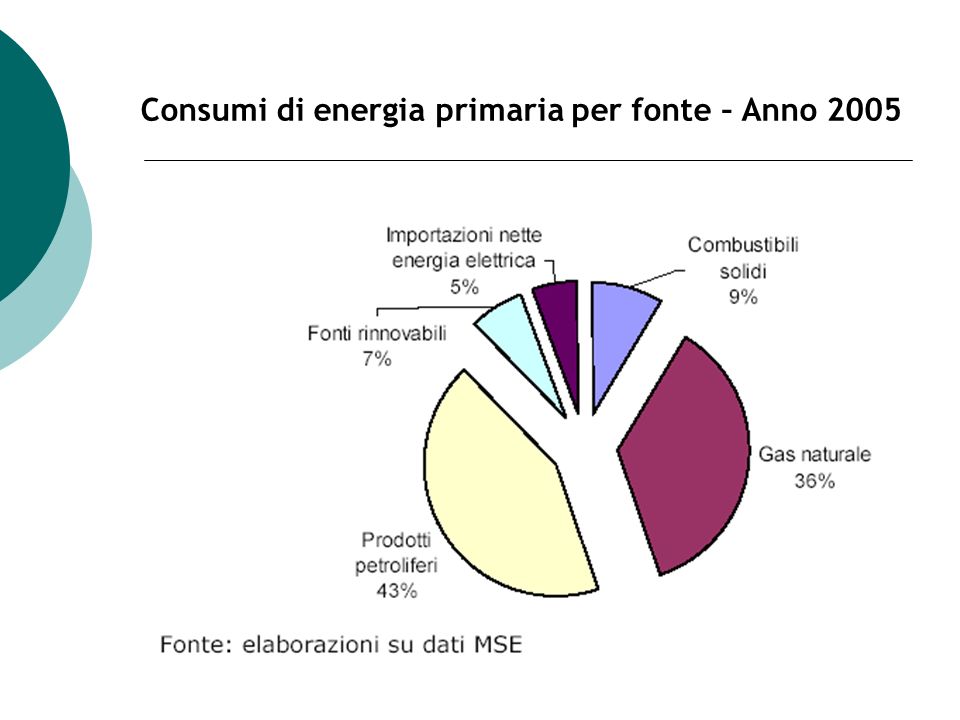 Consumi di energia primaria per fonte – Anno 2005
