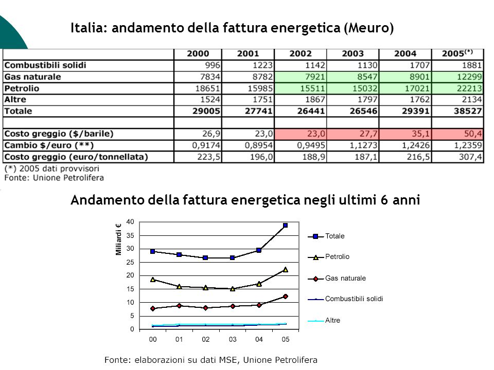 Italia: andamento della fattura energetica (Meuro) Andamento della fattura energetica negli ultimi 6 anni