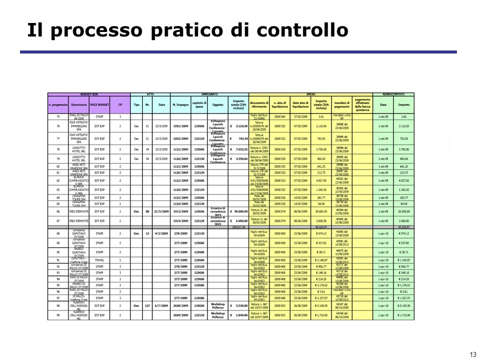 13 Il processo pratico di controllo Maurizio Tomalino