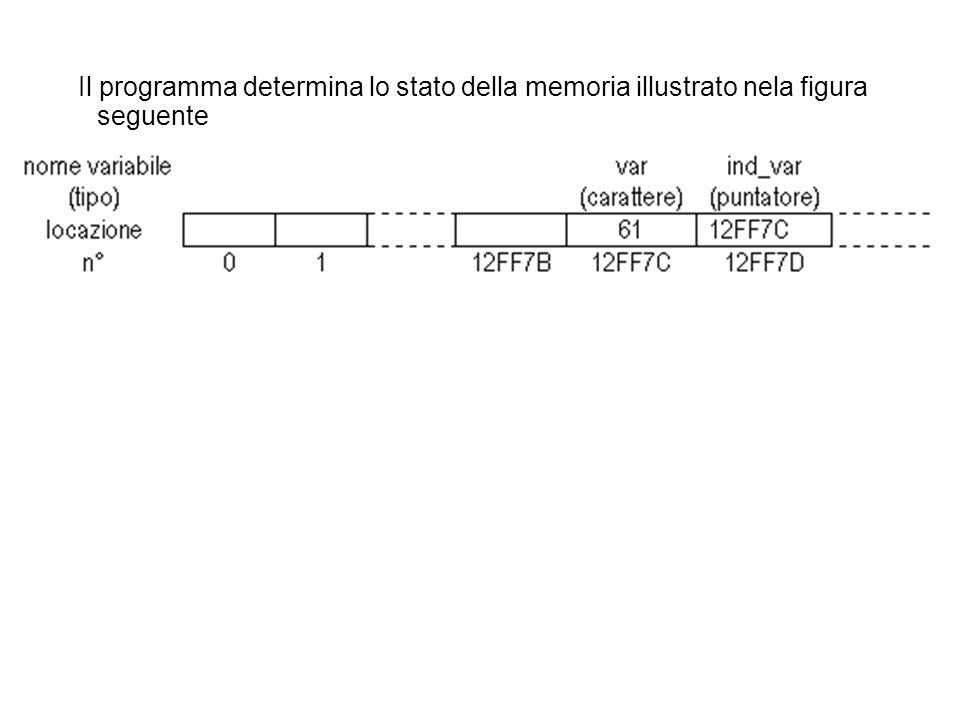 Il programma determina lo stato della memoria illustrato nela figura seguente
