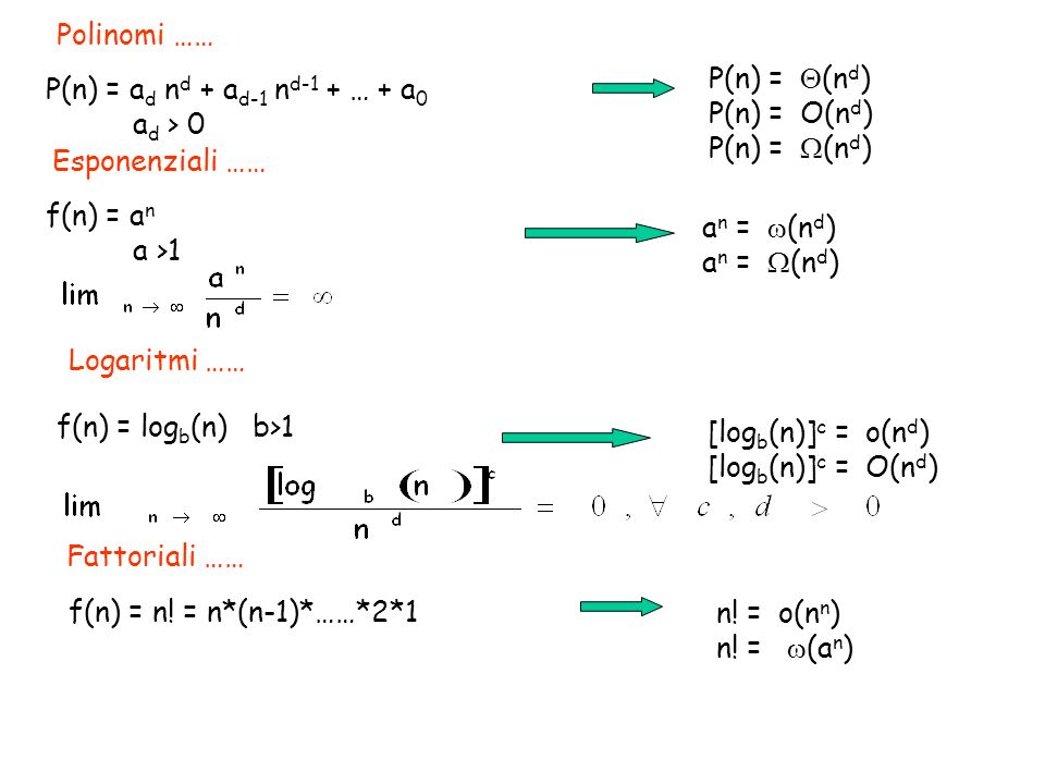 Copyright © The McGraw - Hill Companies, srl 28 Logaritmi …… Esponenziali …… Polinomi …… Fattoriali …… P(n) = a d n d + a d-1 n d-1 + … + a 0 a d > 0 f(n) = a n a >1 P(n) = (n d ) P(n) = O(n d ) P(n) = (n d ) a n = (n d ) f(n) = log b (n) b>1 [log b (n)] c = o(n d ) [log b (n)] c = O(n d ) f(n) = n.