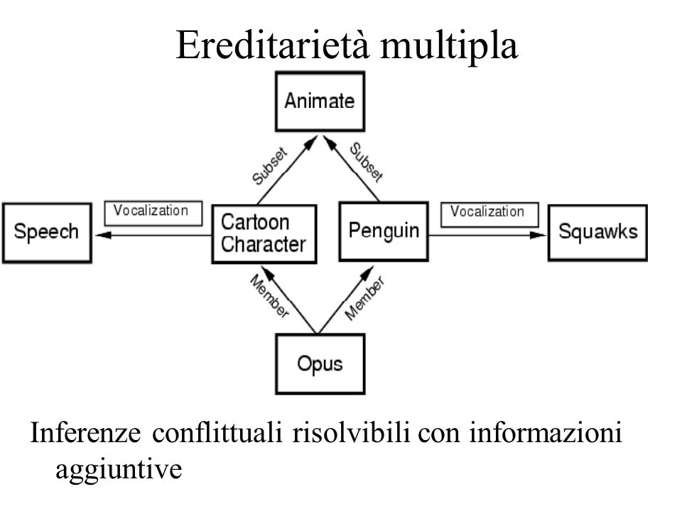 Ereditarietà multipla Inferenze conflittuali risolvibili con informazioni aggiuntive