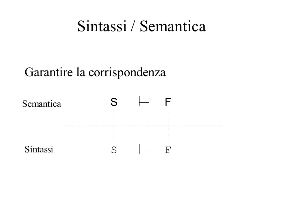 Sintassi / Semantica Garantire la corrispondenza SF SF Semantica Sintassi