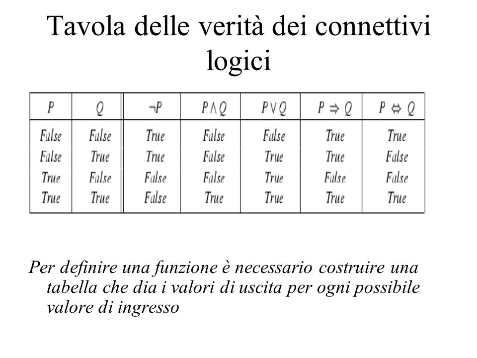 Tavola delle verità dei connettivi logici Per definire una funzione è necessario costruire una tabella che dia i valori di uscita per ogni possibile valore di ingresso