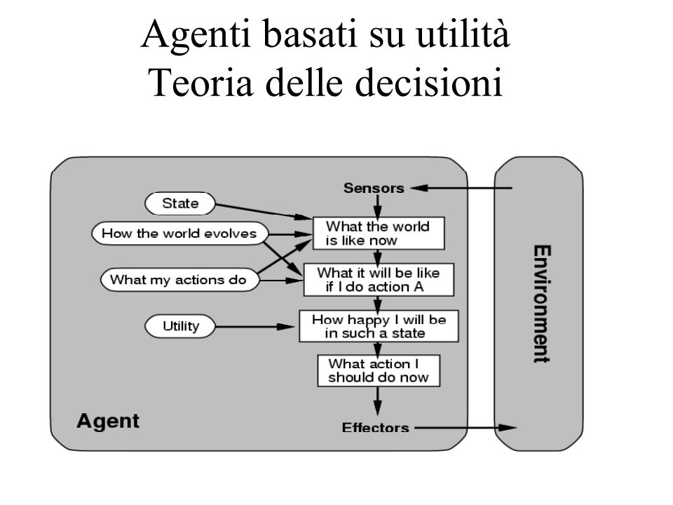 Agenti basati su utilità Teoria delle decisioni