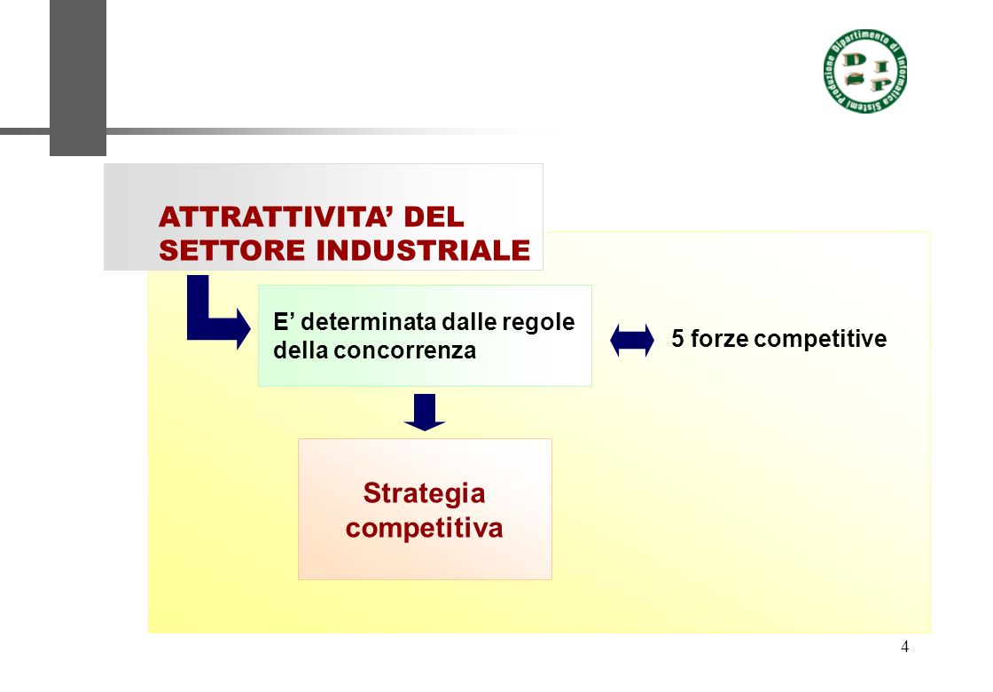 4 ATTRATTIVITA DEL SETTORE INDUSTRIALE E determinata dalle regole della concorrenza Strategia competitiva 5 forze competitive