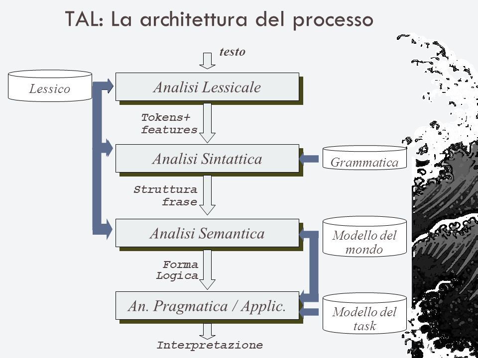 TAL: La architettura del processo Analisi Lessicale Analisi Sintattica Analisi Semantica An.