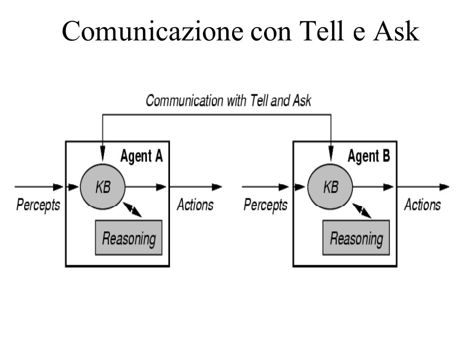 Comunicazione con Tell e Ask