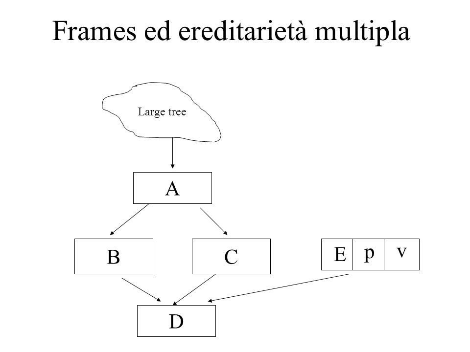 Frames ed ereditarietà multipla Large tree BC A D E p v
