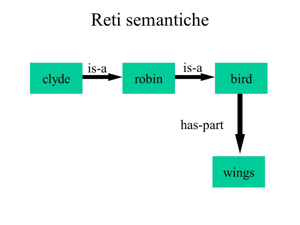 Reti semantiche robinclydebird wings is-a has-part
