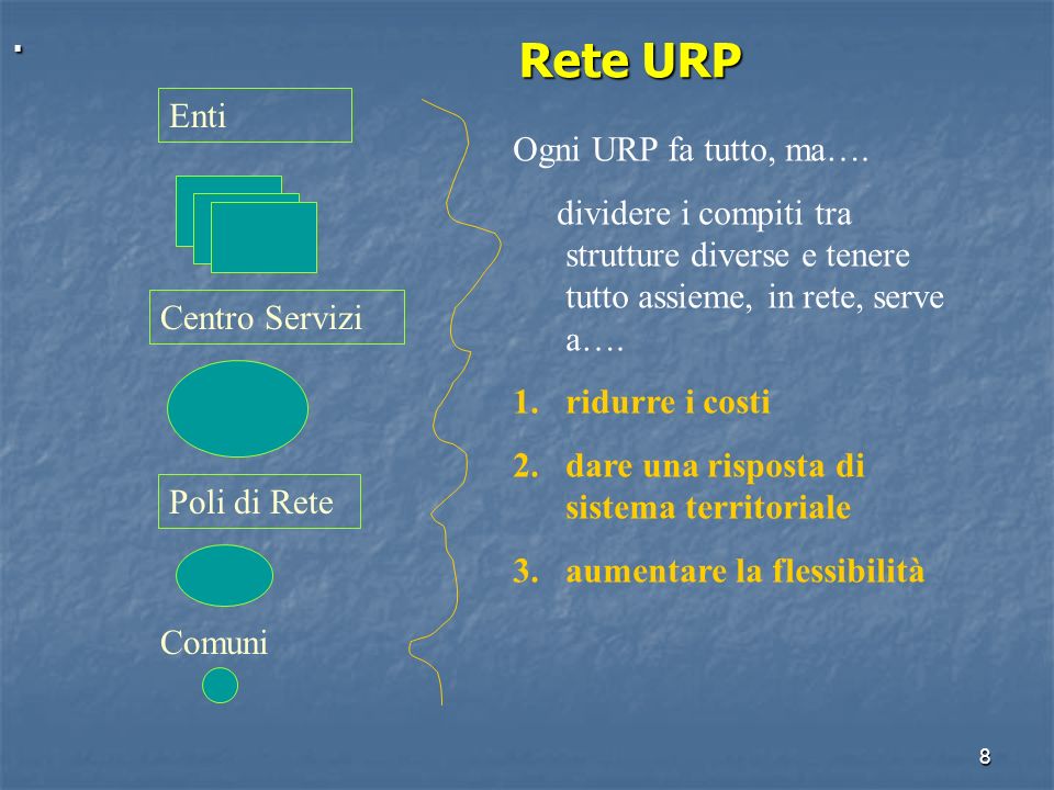7 Contesto organizzativo La rete URP La rete URP Centro Servizi Poli di Rete Comuni Enti