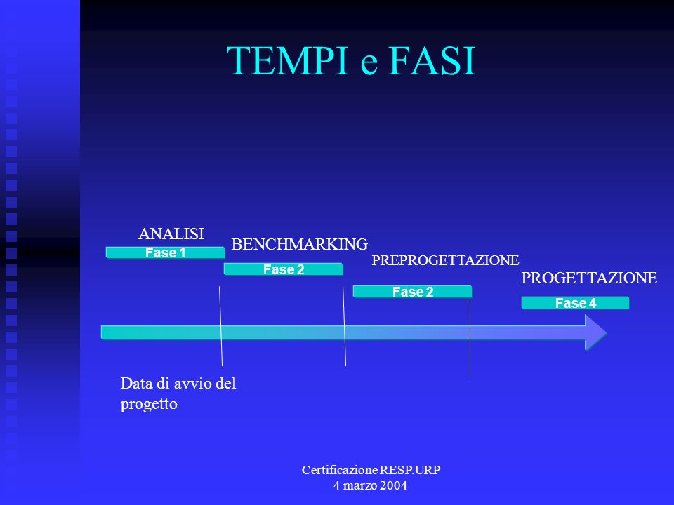 Certificazione RESP.URP 4 marzo 2004 TEMPI e FASI Fase 1 Fase 4 ANALISI BENCHMARKING PROGETTAZIONE Data di avvio del progetto Fase 2 PREPROGETTAZIONE