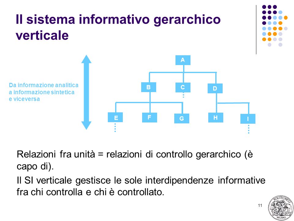 11 Il sistema informativo gerarchico verticale A D C B G F I H E Relazioni fra unità = relazioni di controllo gerarchico (è capo di).