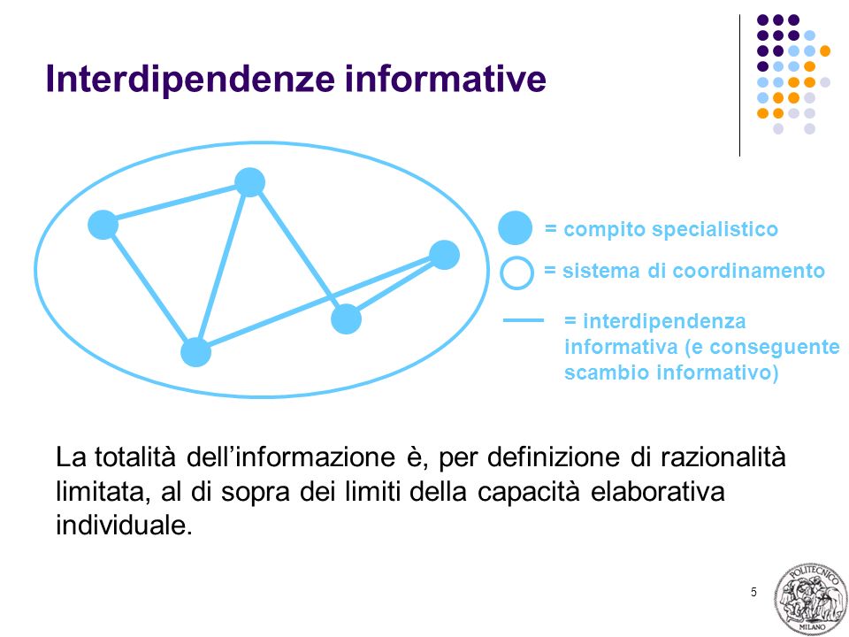 5 Interdipendenze informative = sistema di coordinamento = compito specialistico La totalità dellinformazione è, per definizione di razionalità limitata, al di sopra dei limiti della capacità elaborativa individuale.