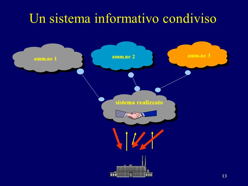 13 Un sistema informativo condiviso amm.ne 1 amm.ne 3 amm.ne 2 sistema realizzato