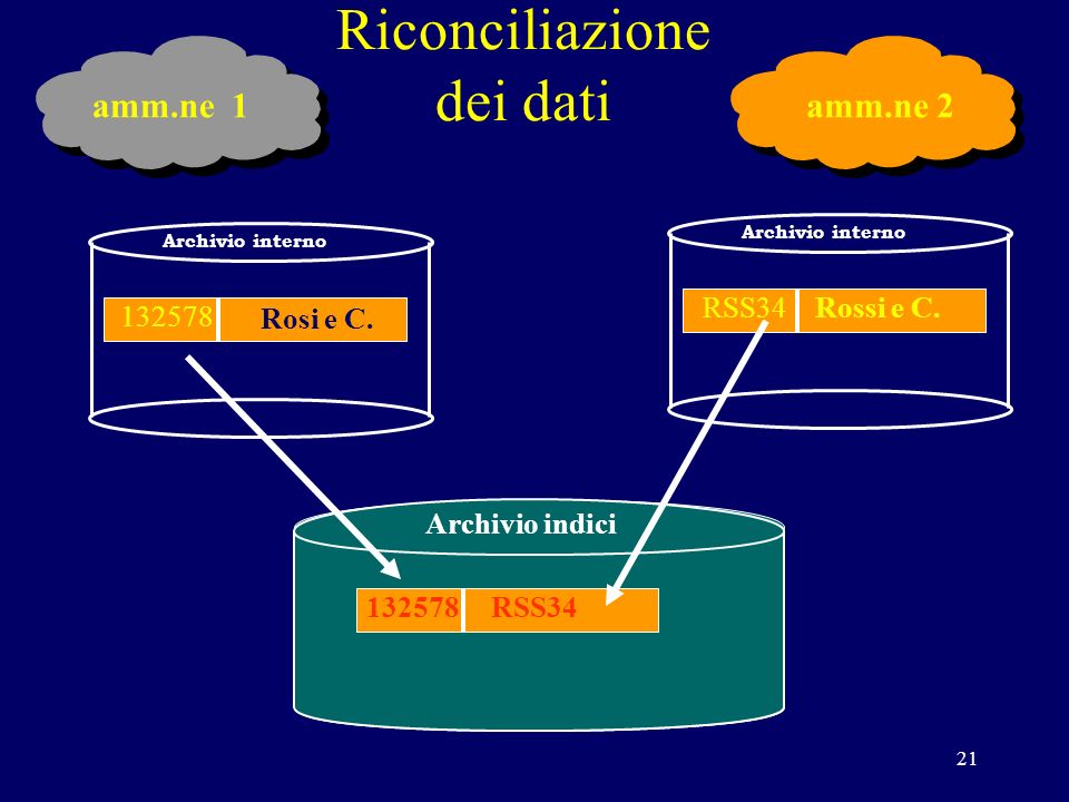 21 Riconciliazione dei dati INPS Archivio interno Rossi e C.RSS34 Archivio interno Archivio indici Rosi e C.