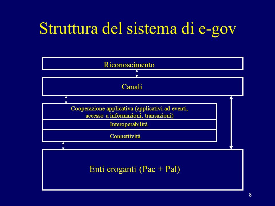8 Enti eroganti (Pac + Pal) Cooperazione applicativa (applicativi ad eventi, accesso a informazioni, transazioni) Interoperabilità Connettività Canali Riconoscimento Struttura del sistema di e-gov