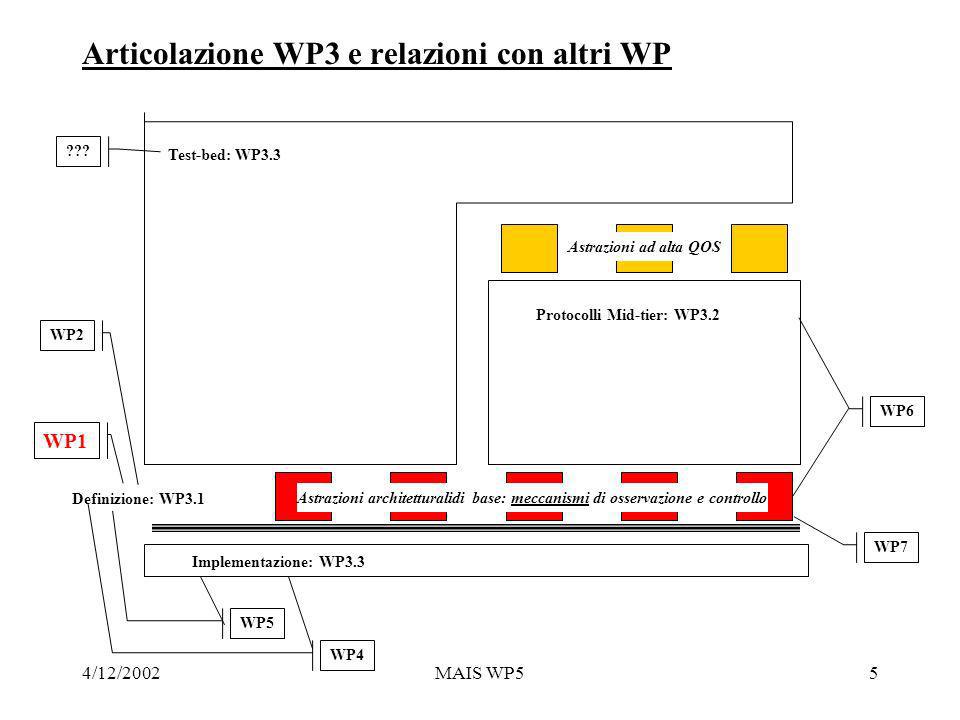 4/12/2002MAIS WP55 Articolazione WP3 e relazioni con altri WP Astrazioni architetturalidi base: meccanismi di osservazione e controllo Astrazioni ad alta QOS Implementazione: WP3.3 Protocolli Mid-tier: WP3.2 Test-bed: WP3.3 Definizione: WP3.1 WP4 WP1 WP2 WP5 WP6 WP7